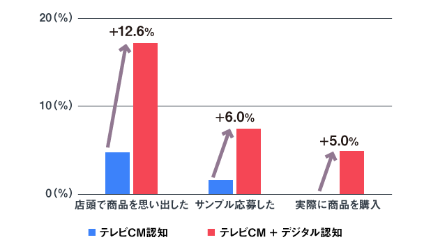 デジタル認知と購買行動傾向に関する調査結果