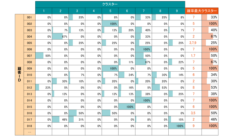 図3　pLSAによって出力される顧客ごとのクラスター所属確率の例