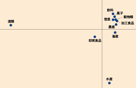 図3　どの商品とどの商品が一緒によく買われるのか？