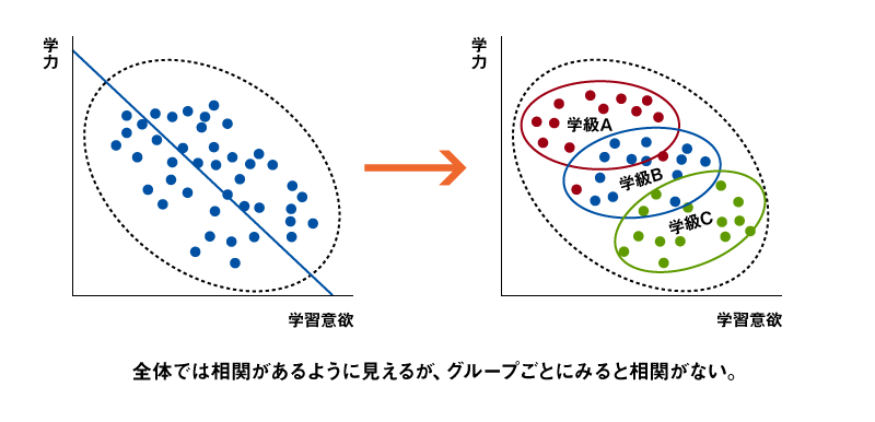 図2-1 階層的な構造を持つデータのグループごとの無相関