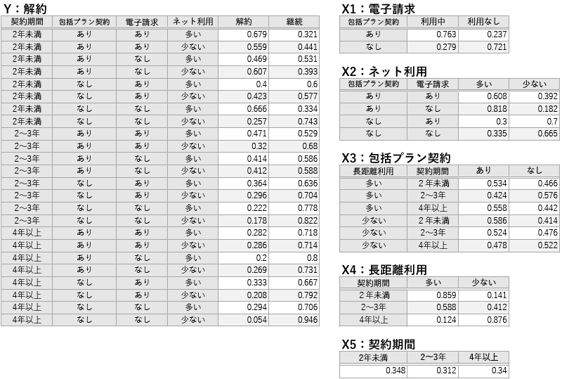 表2　計算された各ノードにおけるCPT