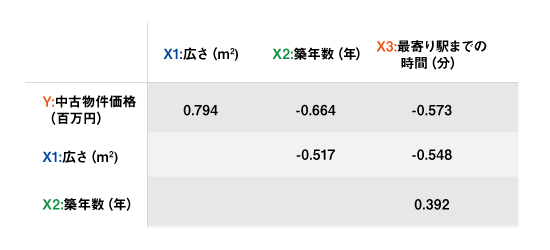 表3：各変数間の相関係数