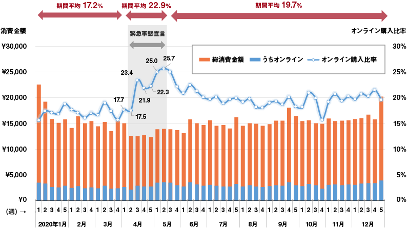 オンライン購入比率の推移