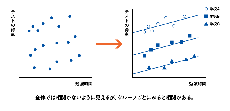 図2-2 階層的な構造を持つデータのグループごとの相関