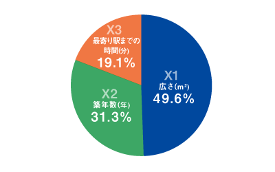 図2：各説明変数の、目的変数への寄与の大きさの割合