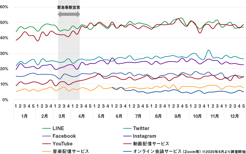 主要オンラインサービスの利用率の推移