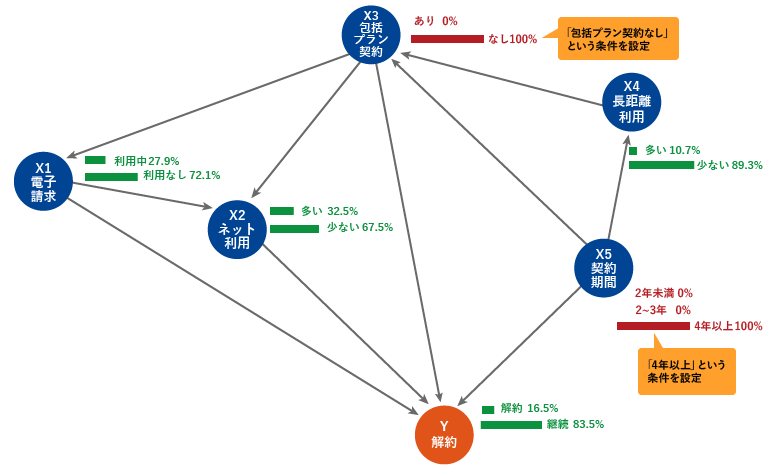 図5 「4年以上」「包括プラン契約なし」という条件を設定した場合の各ノードの事後確率
