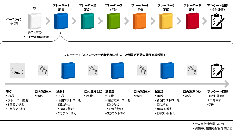 フレーバーテストの概要