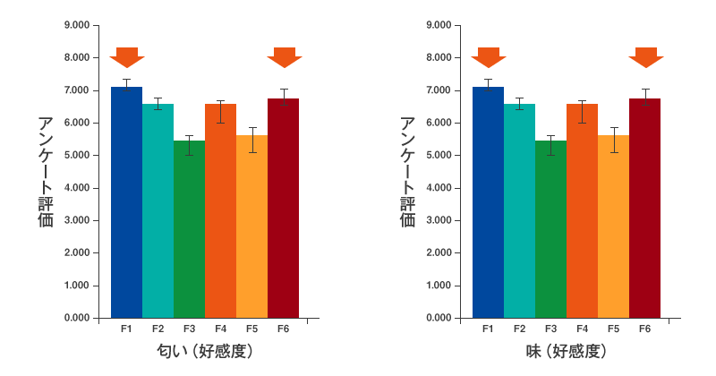 意識的反応　総合好感度の平均スコア