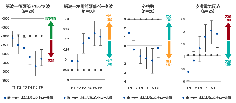 無意識的反応　生理指標の測定値