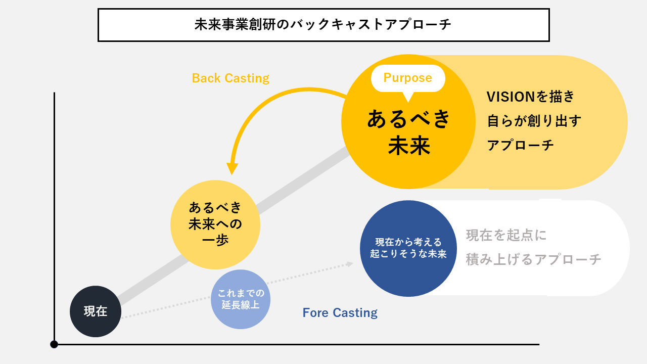 未来事業創研のバックキャストアプローチ