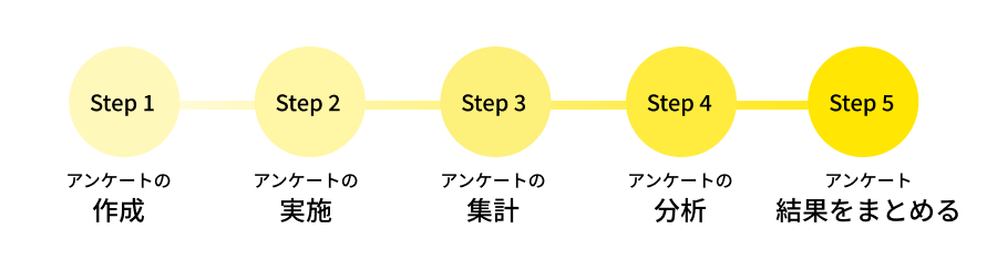 アンケート結果をまとめる流れ