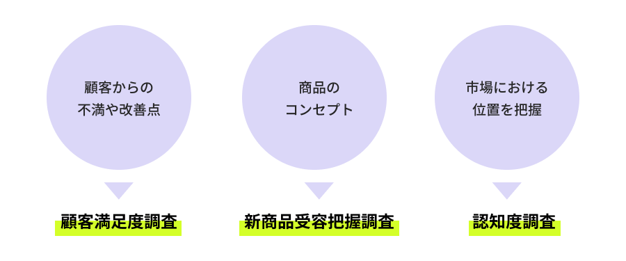 ビジネスに活用できるアンケート調査