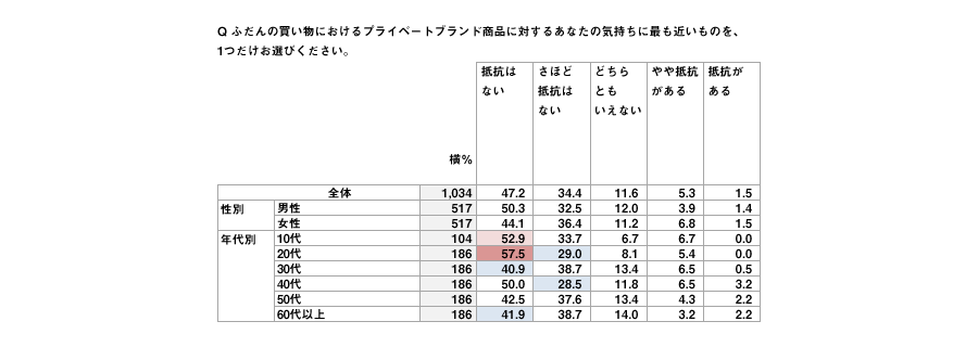 クロス集計