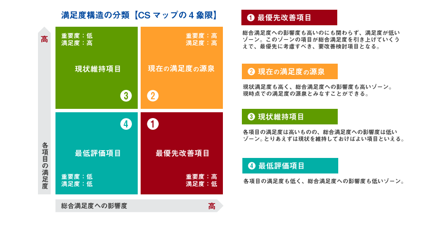 ポートフォリオ分析