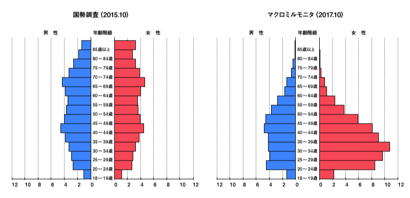 18歳以上人口の性年齢階層比率の比較した図