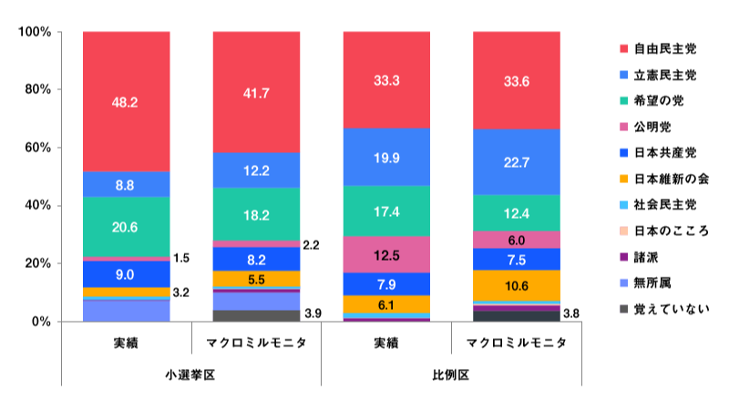 衆議院選挙2017年の投票率の比較した図