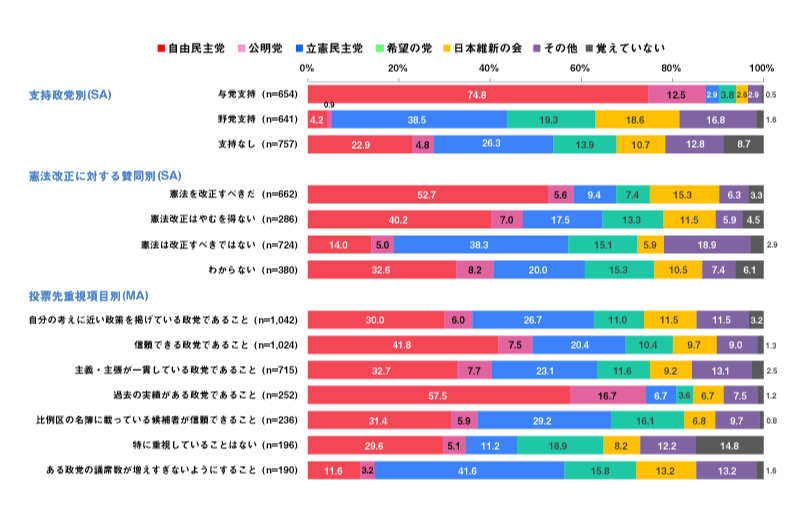 回答者の政治意識別にみた投票先（比例区）