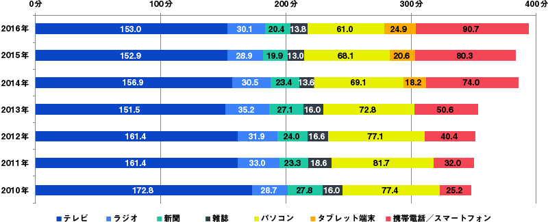 メディア総接触時間の時系列推移の表