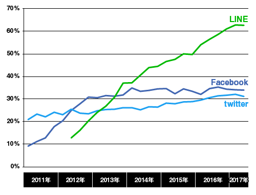 インターネットサービス利用状況の表