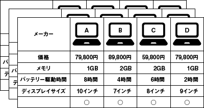 コンジョイント分析の調査票イメージ図