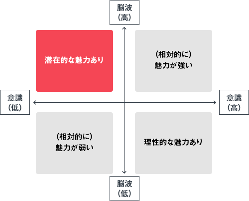 アンケートとニューロリサーチの組み合わせによるマッピング