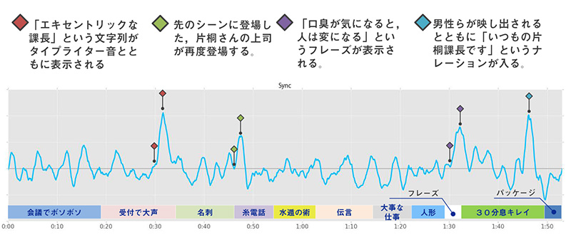 脳波同期性による、共感度が高まったポイントの確認