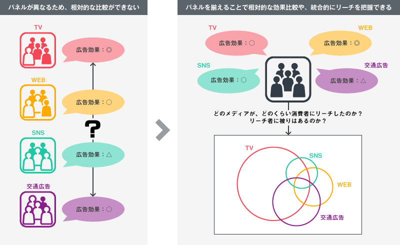 統合的に分析する（統合リーチ、態度変容）図