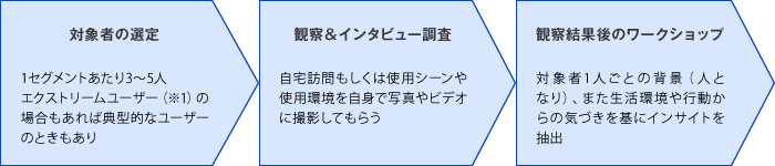 行動観察による調査の方法を表した図