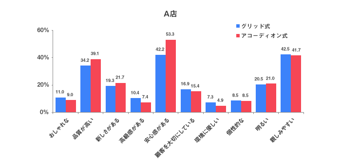 グリッド形式とアコーディオン形式の反応個数の違い