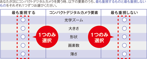 MaxDiff法の調査画面