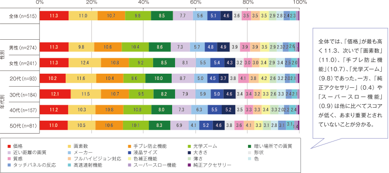 MaxDiff法の調査結果
