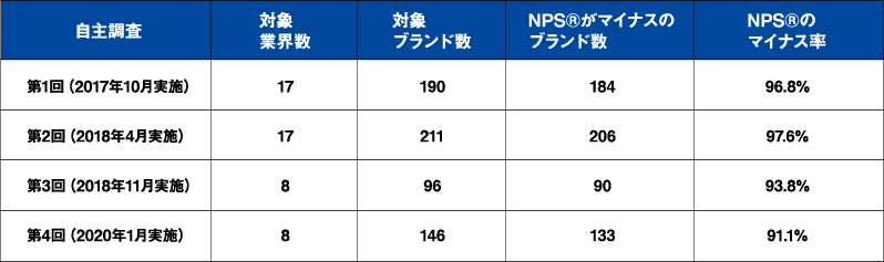 NPS®のマイナス率~「NPS<sup>®</sup>業界横断自主調査」より~