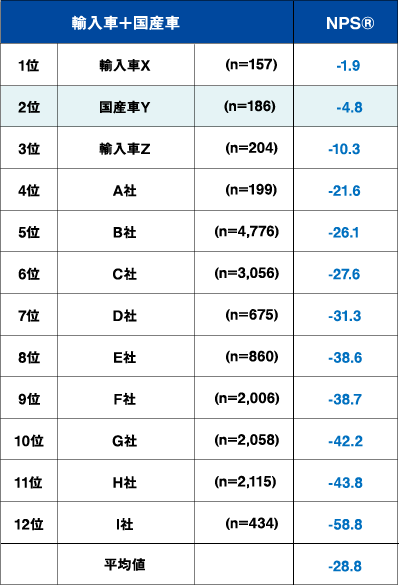 自動車業界全体のNPS®一覧~「第4回NPS®業界横断自主調査」より~