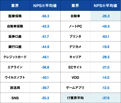 業界ごとのNPS®平均値~「第1回NPSNPS®業界横断自主調査」より~