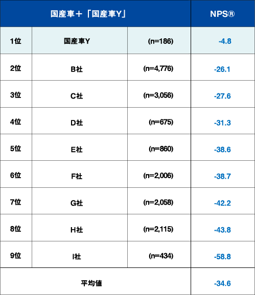 自動車業界(国産車+国産車Y)のNPS®一覧~「NPS®業界横断自主調査(第4回)」より~