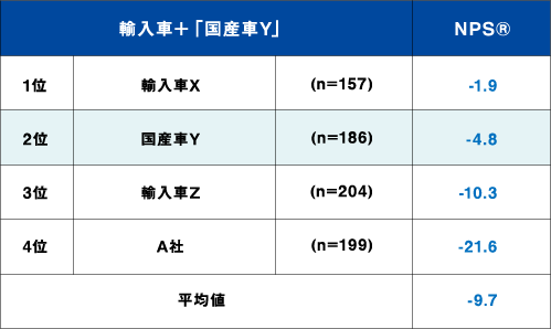 自動車業界(輸入車+国産車Y)のNPS®一覧~「NPS業界横断自主調査(第4回)」より~