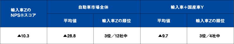 輸入車ZのNPS®スコアと市場別順位~「NPS業界横断自主調査(第4回)」より~