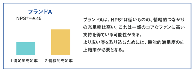 一部のファンに支えられているブランドのNPS構造