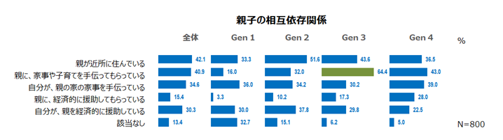 親子の相互依存関係