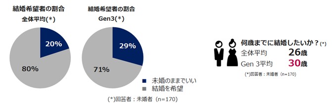 結婚希望者の割合
