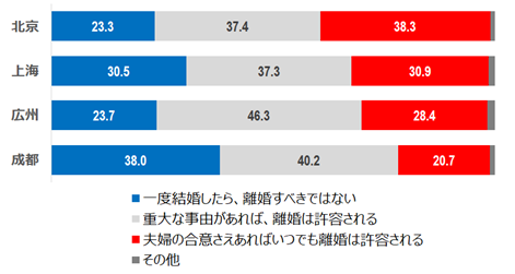 離婚に賛成か反対か？
