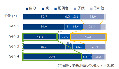 家族の中心は誰か