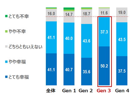 将来の自分の人生の予想（今後20年）