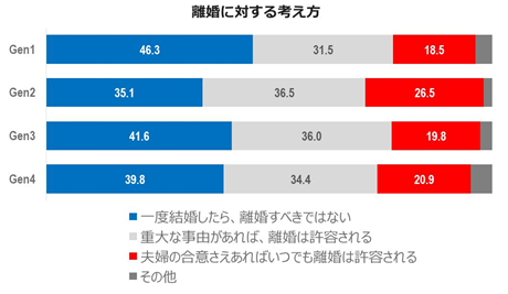 離婚に対する考え方