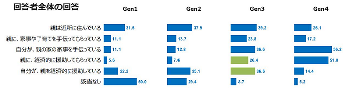親子の相互依存関係