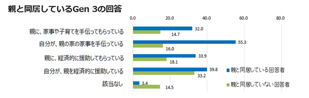 親子の相互依存関係(Gen3/親との同居有無比較)