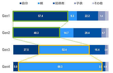 家族の中心は誰か
