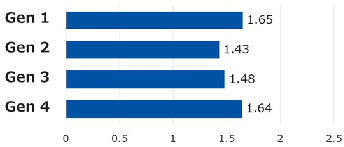 宗教活動に費やす時間(1日あたりの平均)