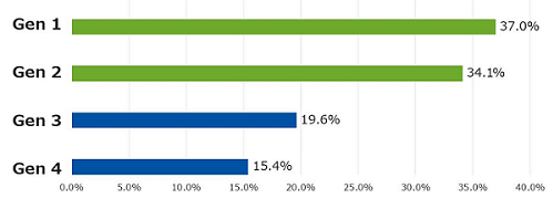 「休日によく行うこと(5つまで選択か)」の質問で、「宗教活動」を選択した人の割合